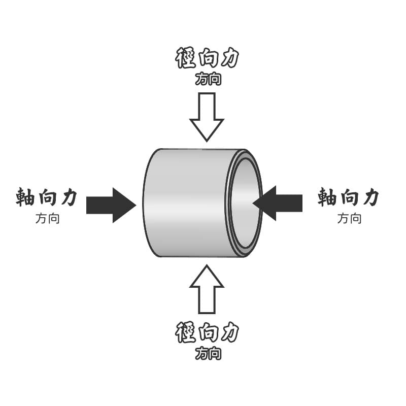 什麼是軸承 - 應用與力