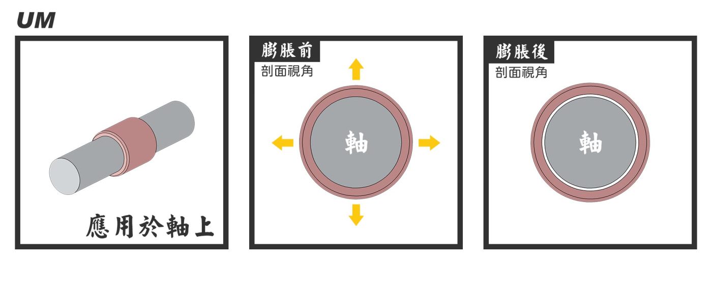 軸襯熱漲冷縮 - 熱膨脹 - 軸襯已安裝於軸上時