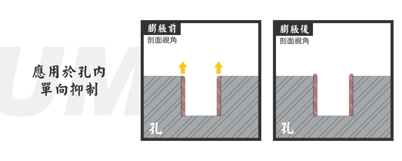 軸襯熱漲冷縮 - 熱膨脹 - 軸襯應用於孔內且單向抑制