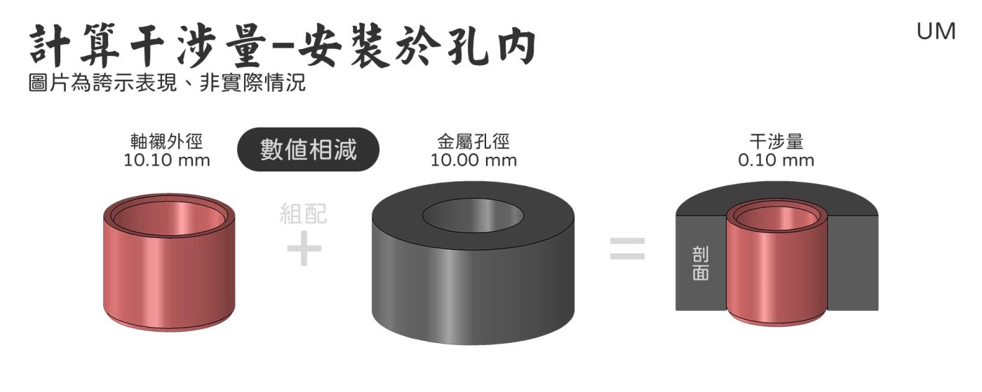 軸襯配合 - 計算干涉量 - 安裝於孔內