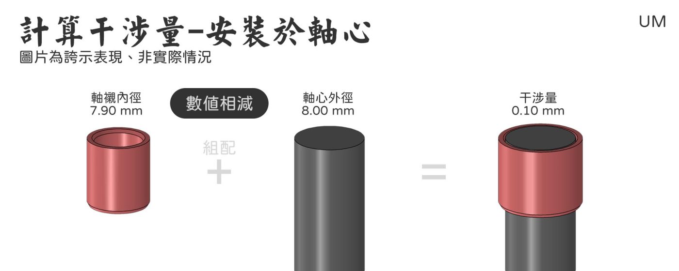 軸襯配合 - 計算干涉量 - 安裝於軸心