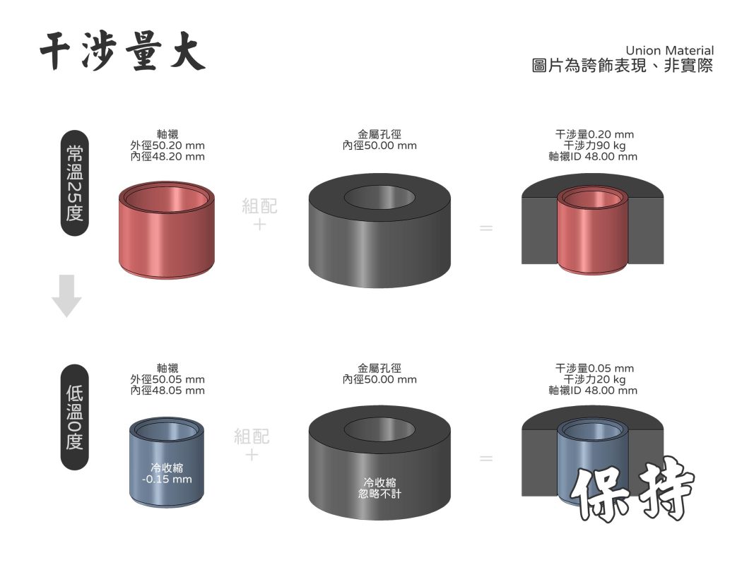 軸襯配合 - 高干涉量