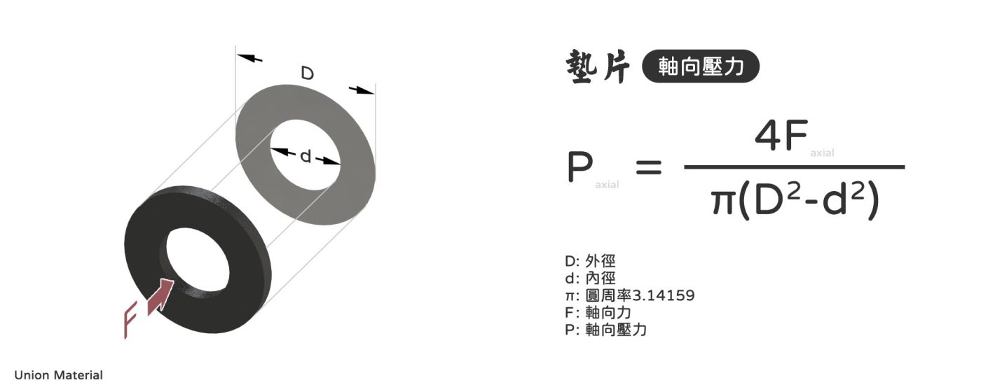 軸襯壓力 - 墊片的軸向壓力公式