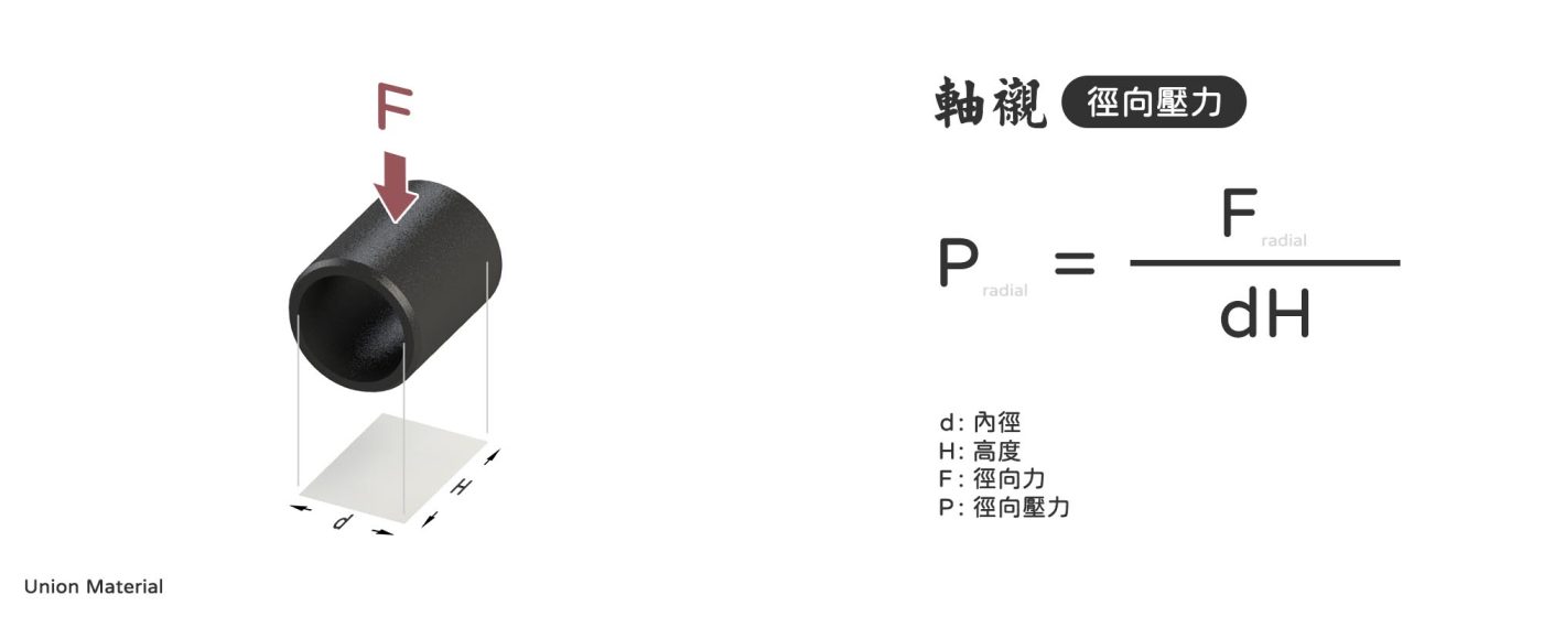 軸襯壓力 - 軸襯的徑向壓力公式