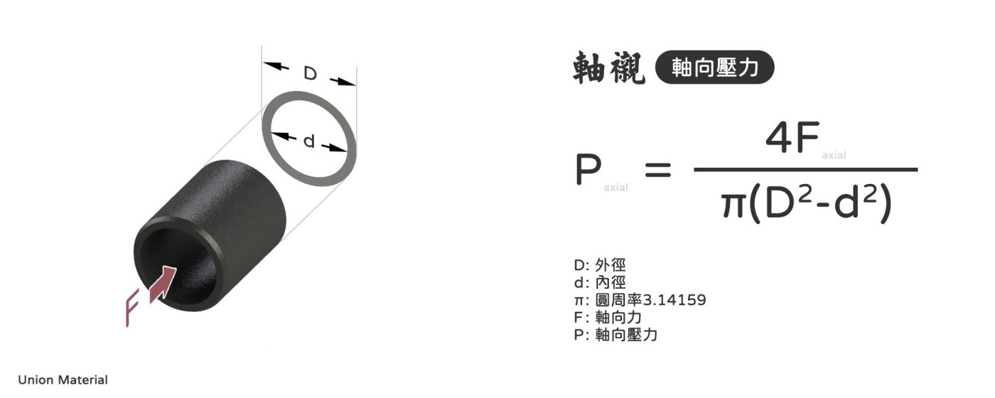 軸襯壓力 - 軸襯的軸向壓力公式