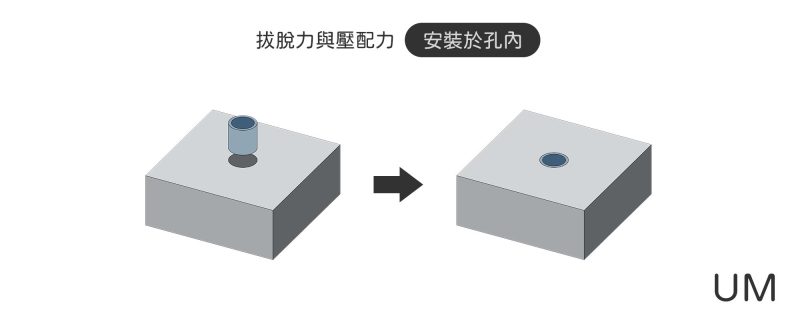 線上計算 - 拔脫力與壓配力 - 安裝於孔內