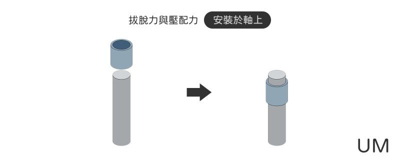 線上計算 - 拔脫力與壓配力 - 安裝於軸心