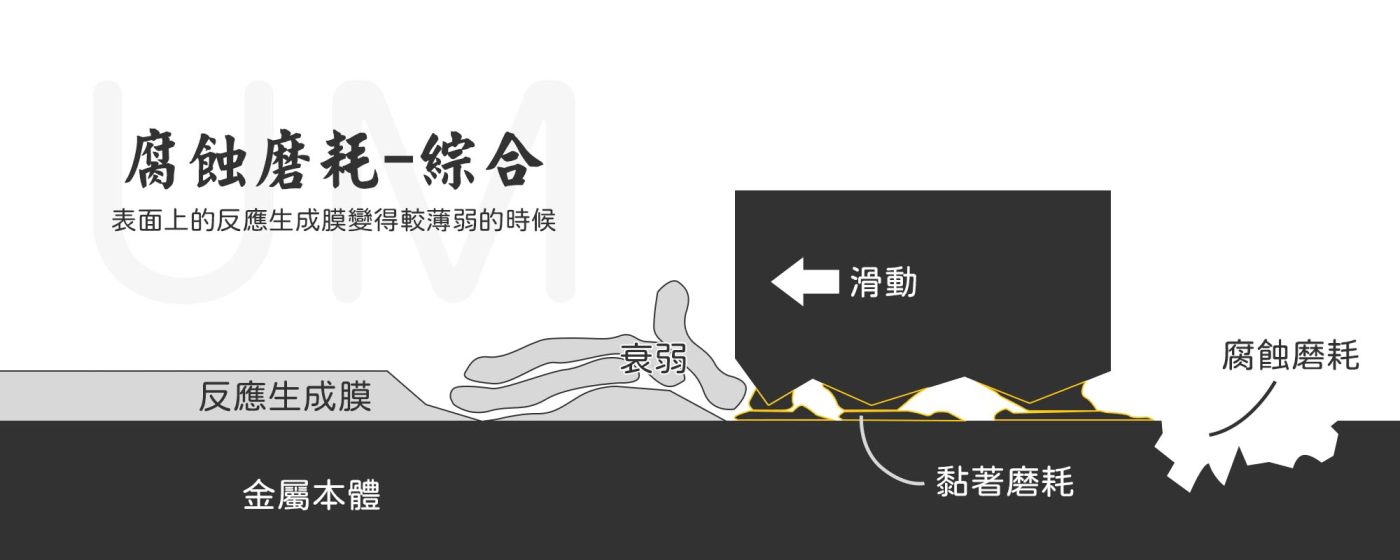 磨耗有哪些種類, 摩擦淺談 | 謙淳UM