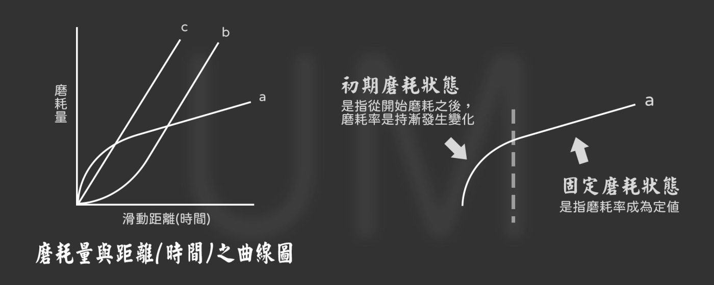 什麼是磨耗 - 磨耗量與距離之曲線圖