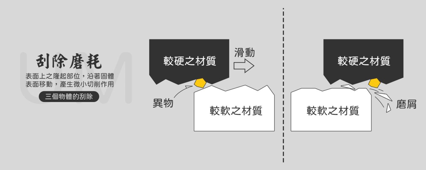 磨耗有哪些種類 - 刮除磨耗 - 三體的刮除