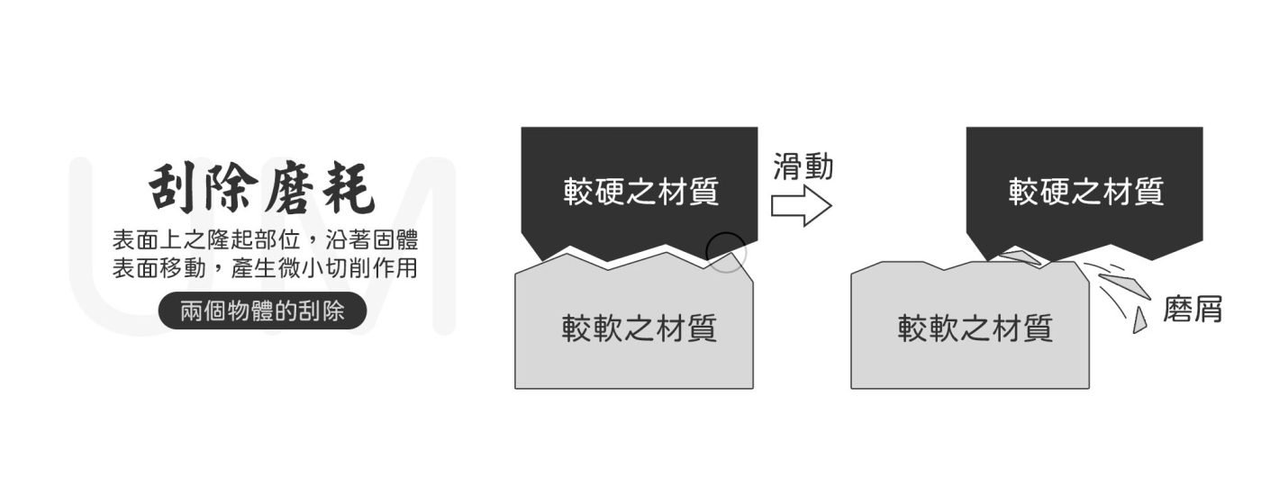 磨耗有哪些種類 - 刮除磨耗 - 兩體的刮除