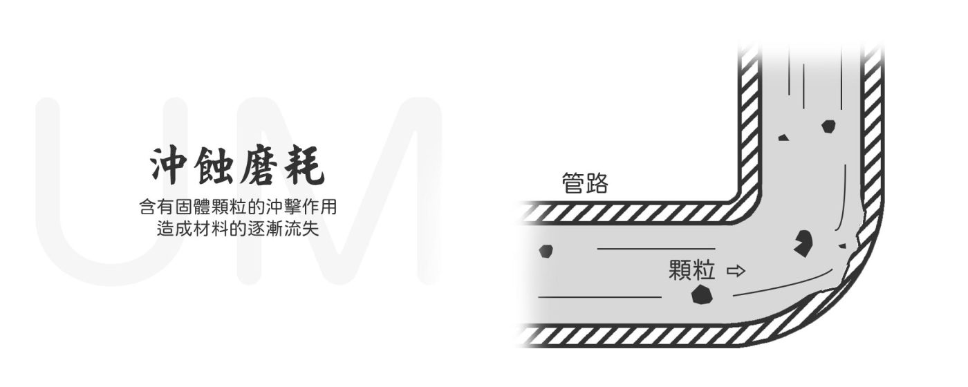 磨耗有哪些種類 - 沖蝕磨耗