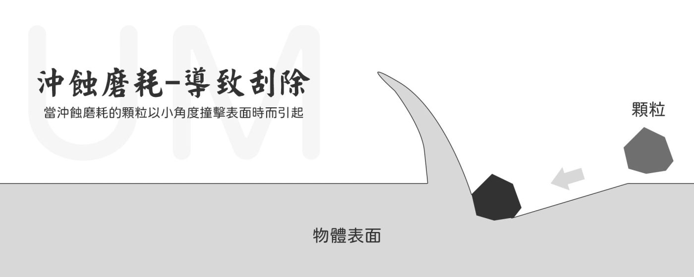 磨耗有哪些種類 - 沖蝕磨耗 - 導致刮除