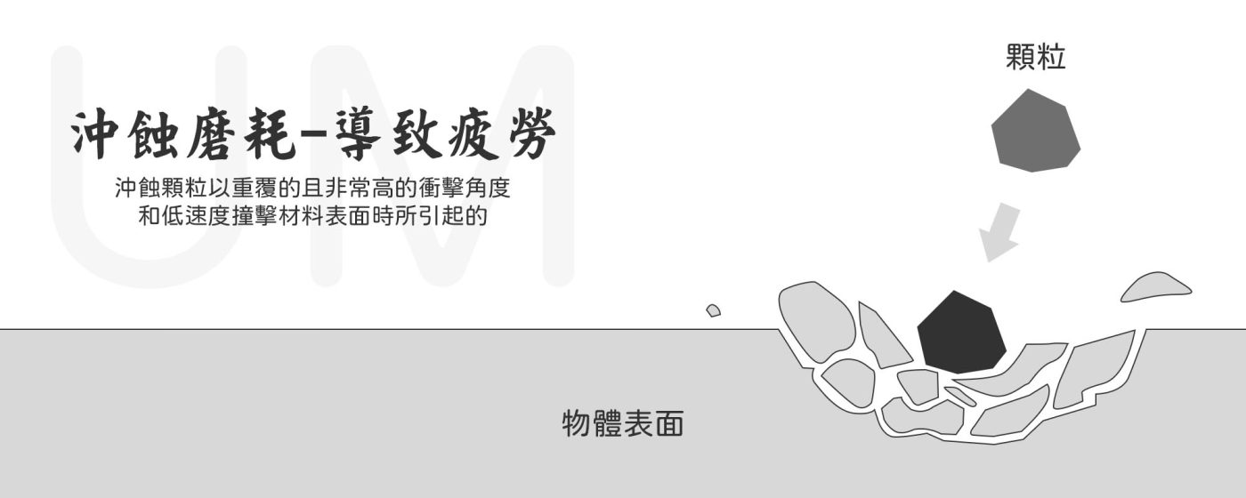 磨耗有哪些種類 - 沖蝕磨耗 - 導致疲勞