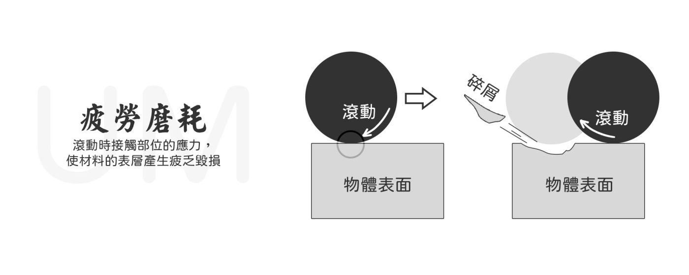 磨耗有哪些種類 - 疲勞磨耗