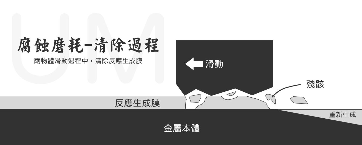 磨耗有哪些種類 - 腐蝕磨耗 - 清除過程