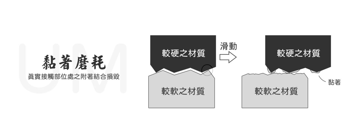 磨耗有哪些種類 - 黏著磨耗