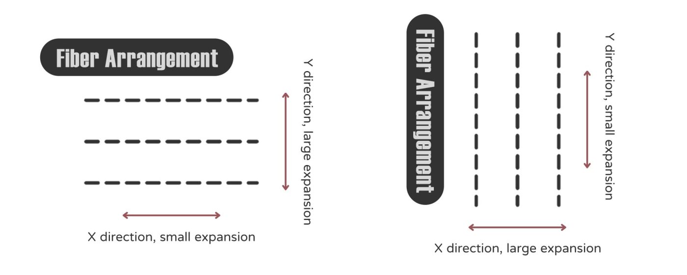 Water absorption and moisture absorption - fiber directionality