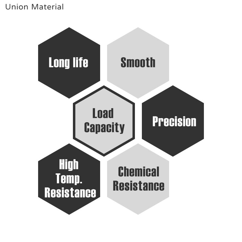 What is bearing - Required conditions