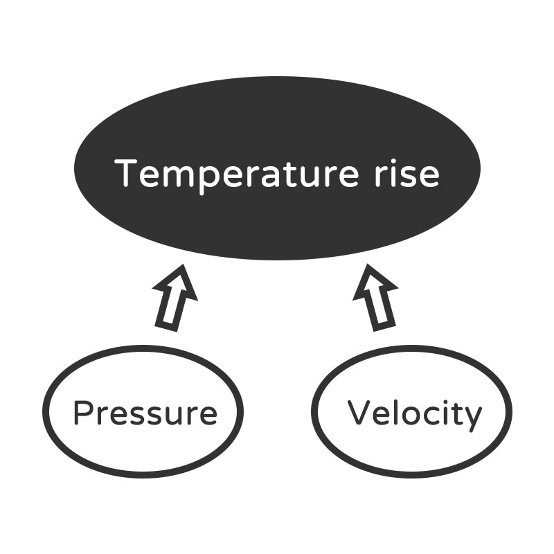 Bushing Pressure - temperature rise caused by Pressure and Velocity