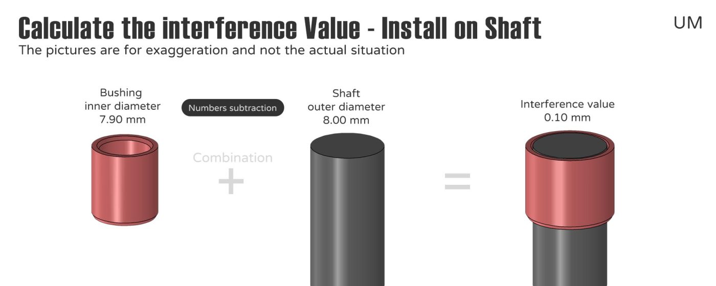 Bushing fit - Calculate interference - install on the shaft