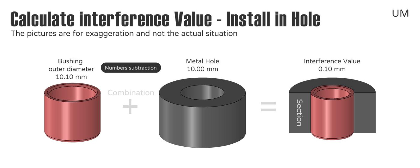 Bushing fit - Calculating Interference - install in Hole