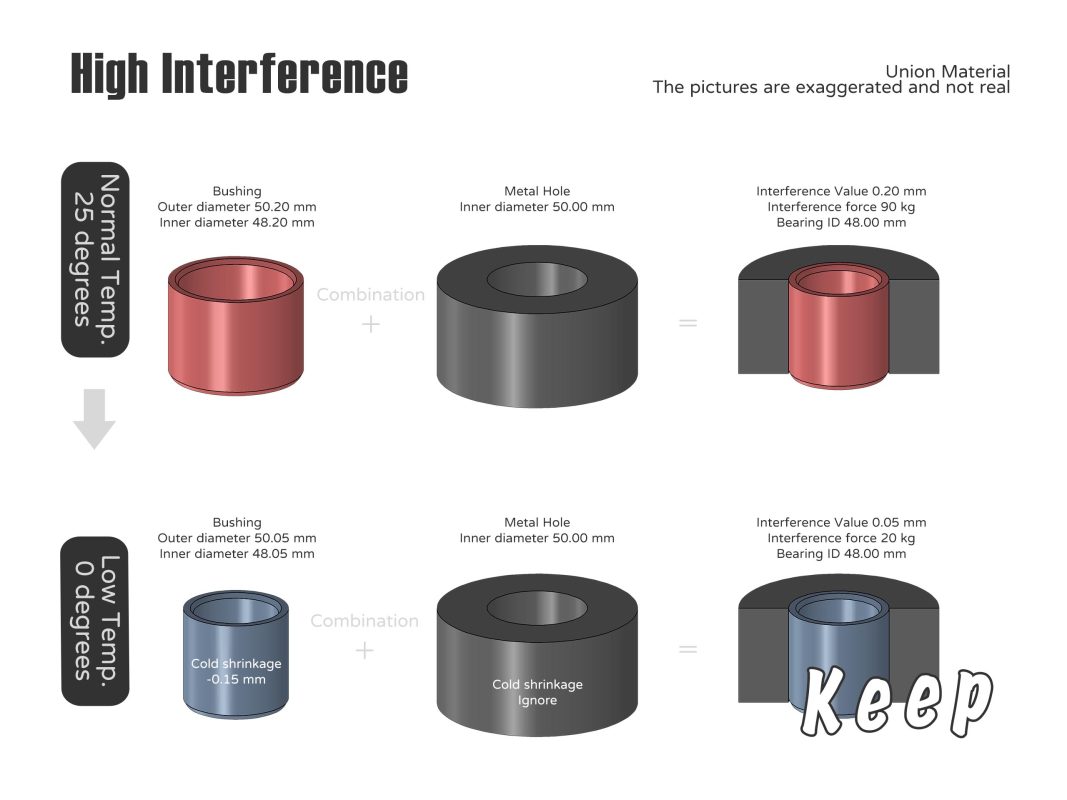 Bushing fit - High interference