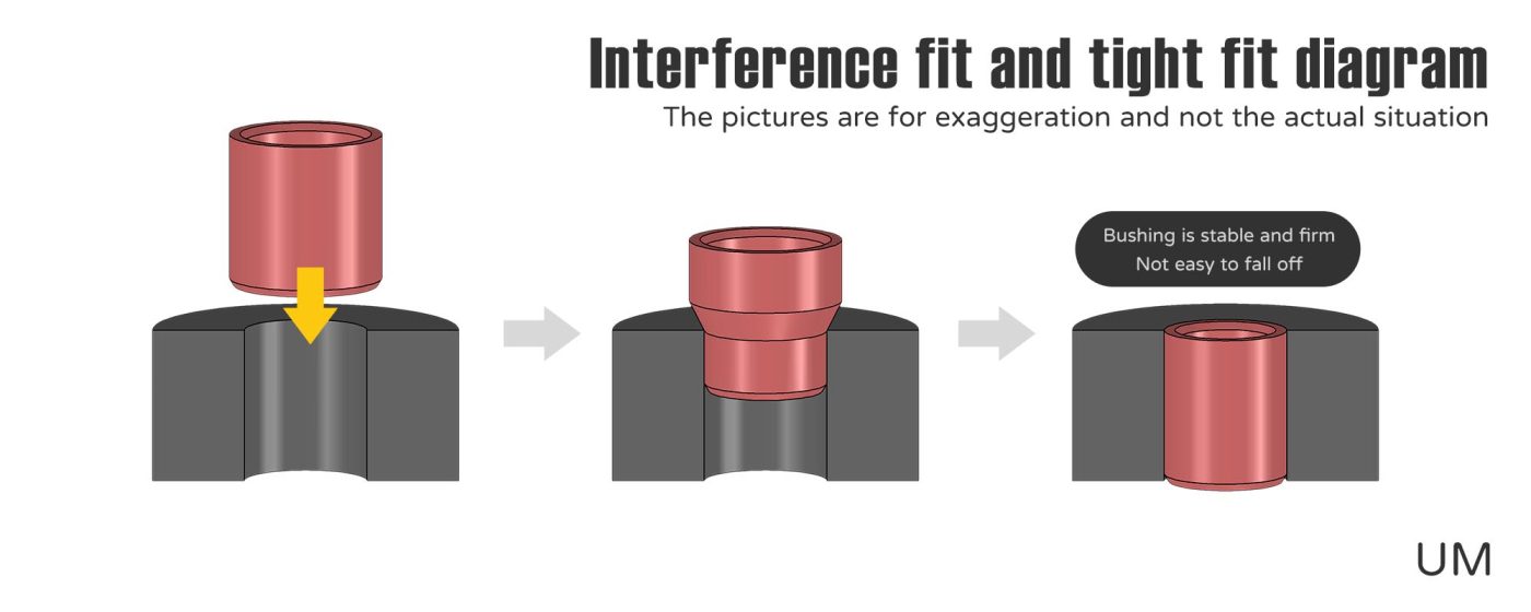 Bushing fit - Interference fit diagram
