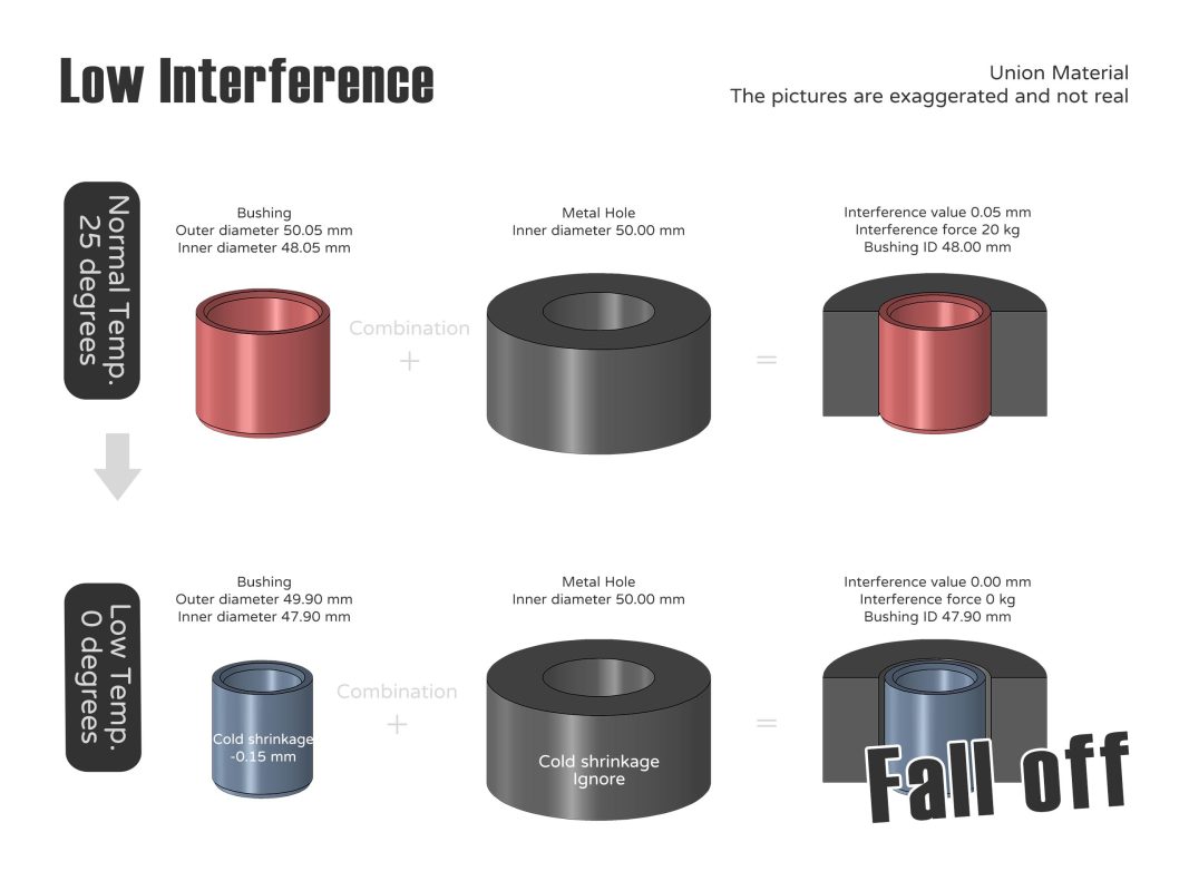 Bushing fit - Low interference