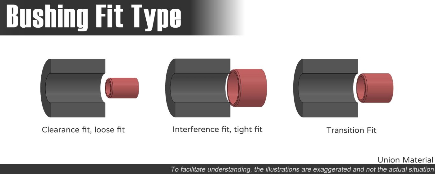 Bushing fit - type of fit