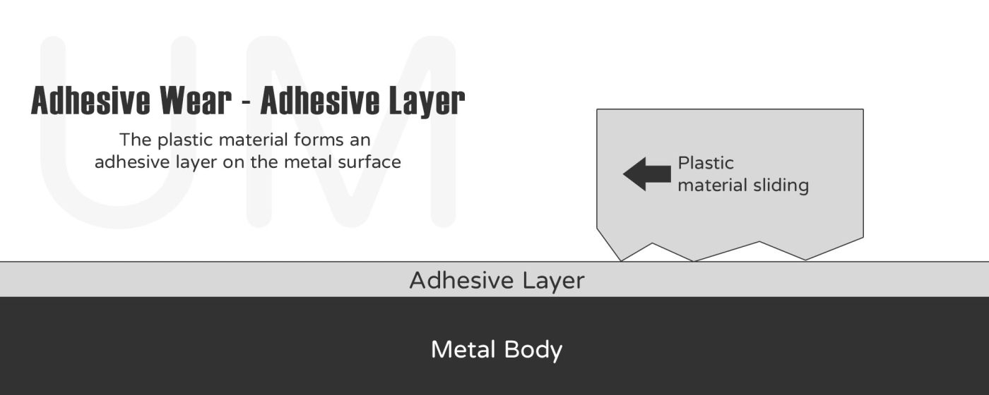 What are the types of wear - Adhesive wear - the adhesive layer of plastic