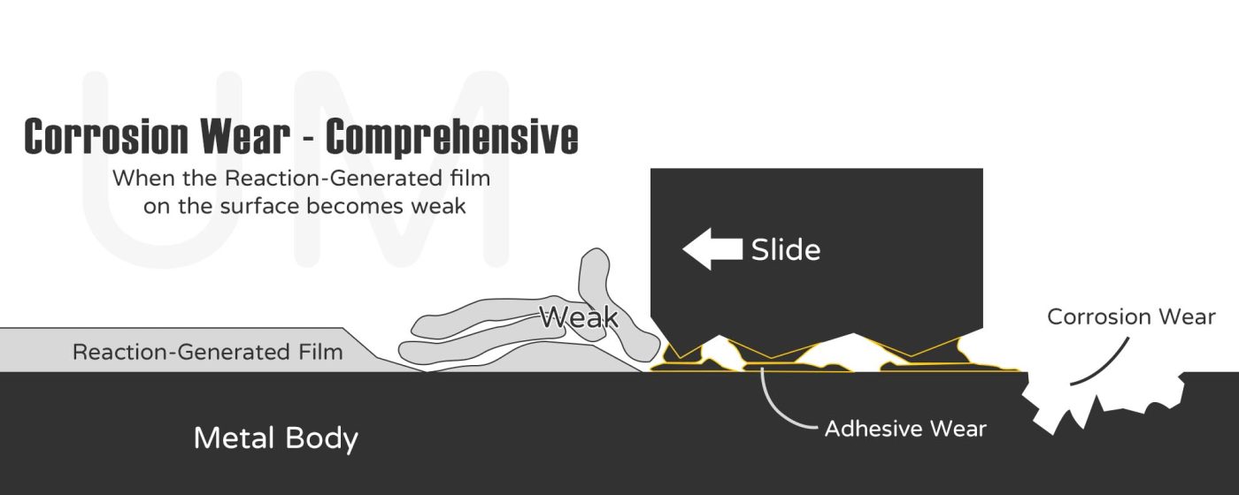 What are the types of wear - Corrosive wear - the formation of corrosion