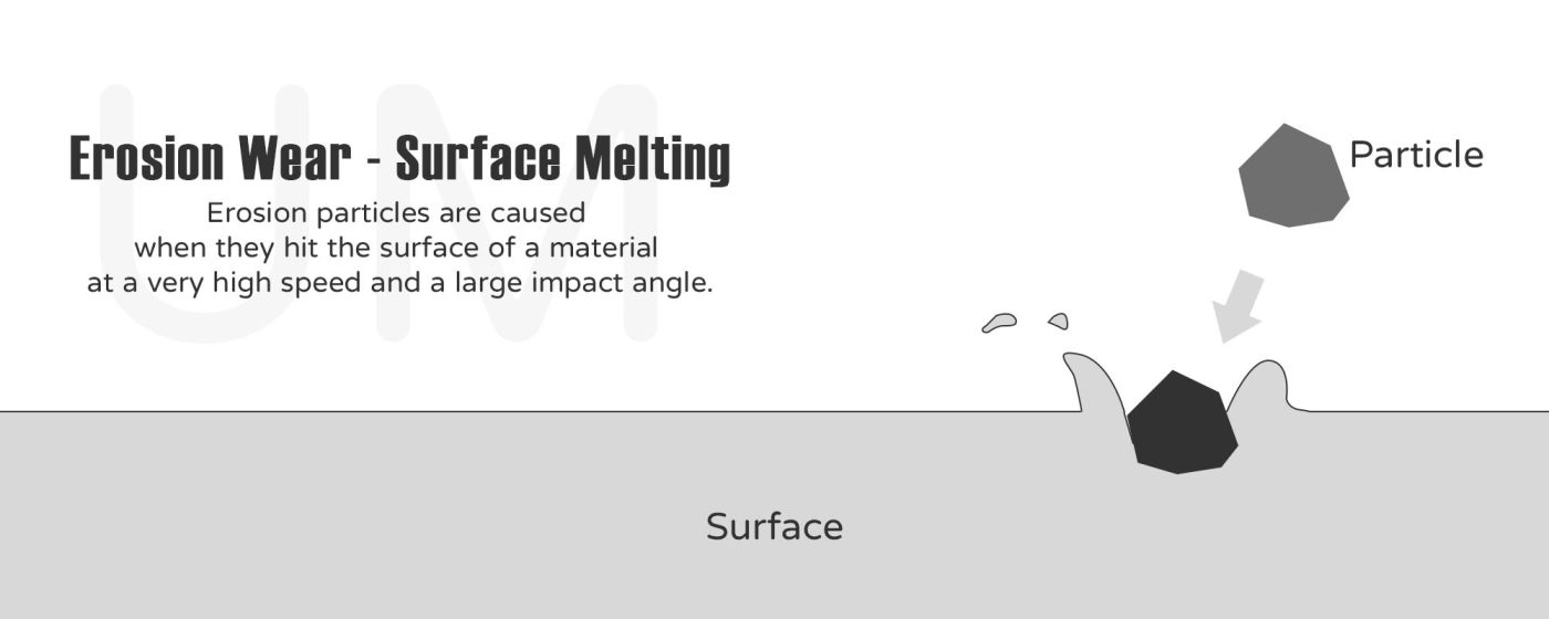 What are the types of abrasion - erosion abrasion - surface melting
