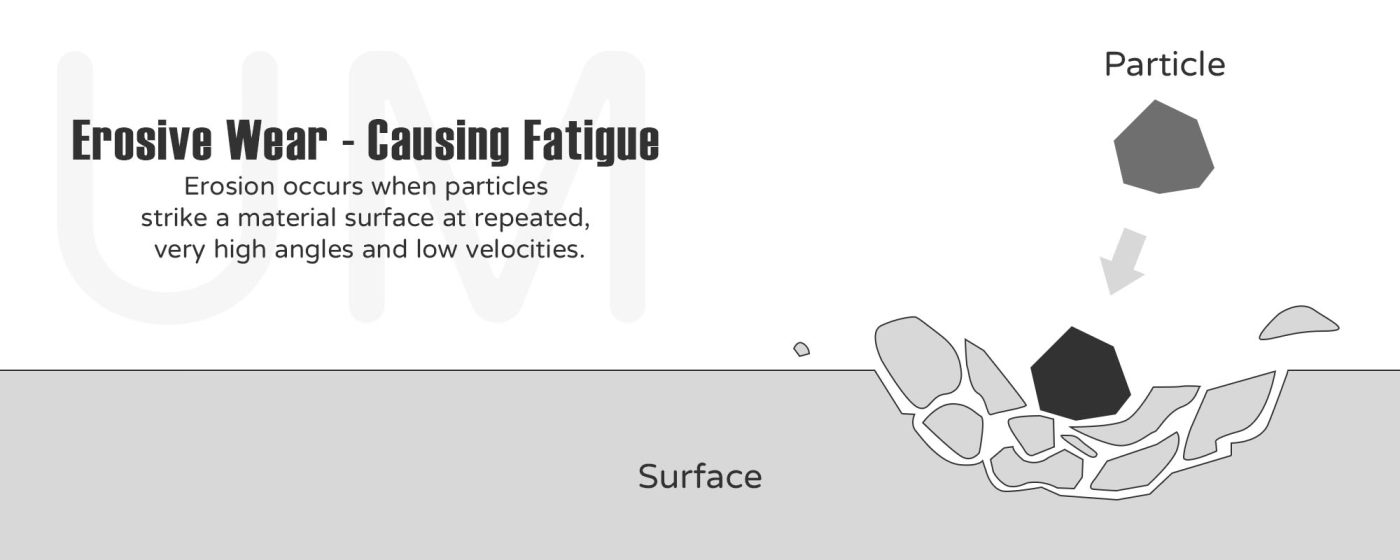 What are the types of wear - erosion wear - cause fatigue